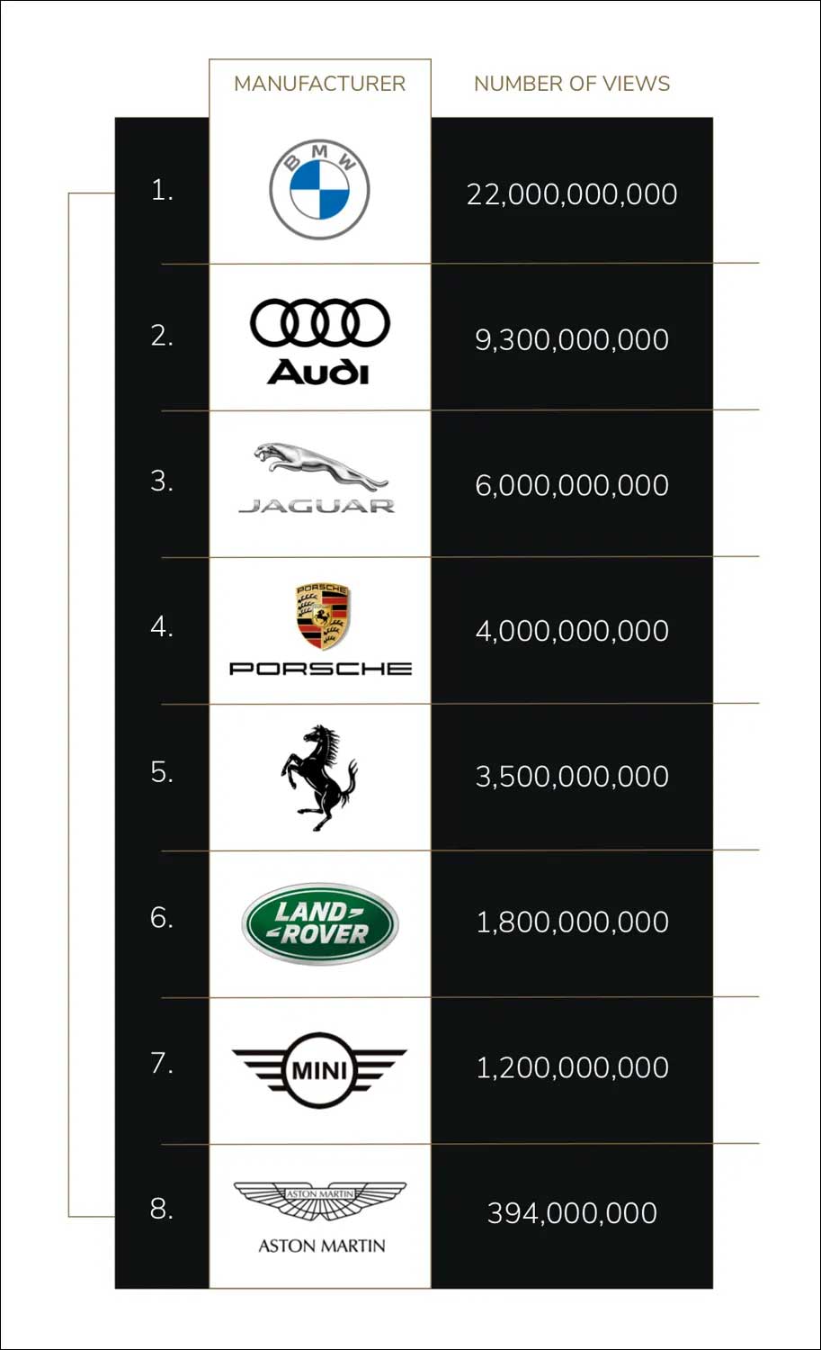 Tiktokで最も見られている車メーカーはbmw ポルシェは4位