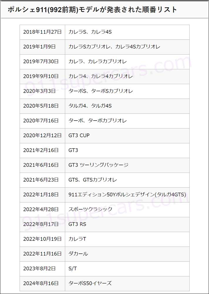 992.1型ポルシェ911が発表された順番